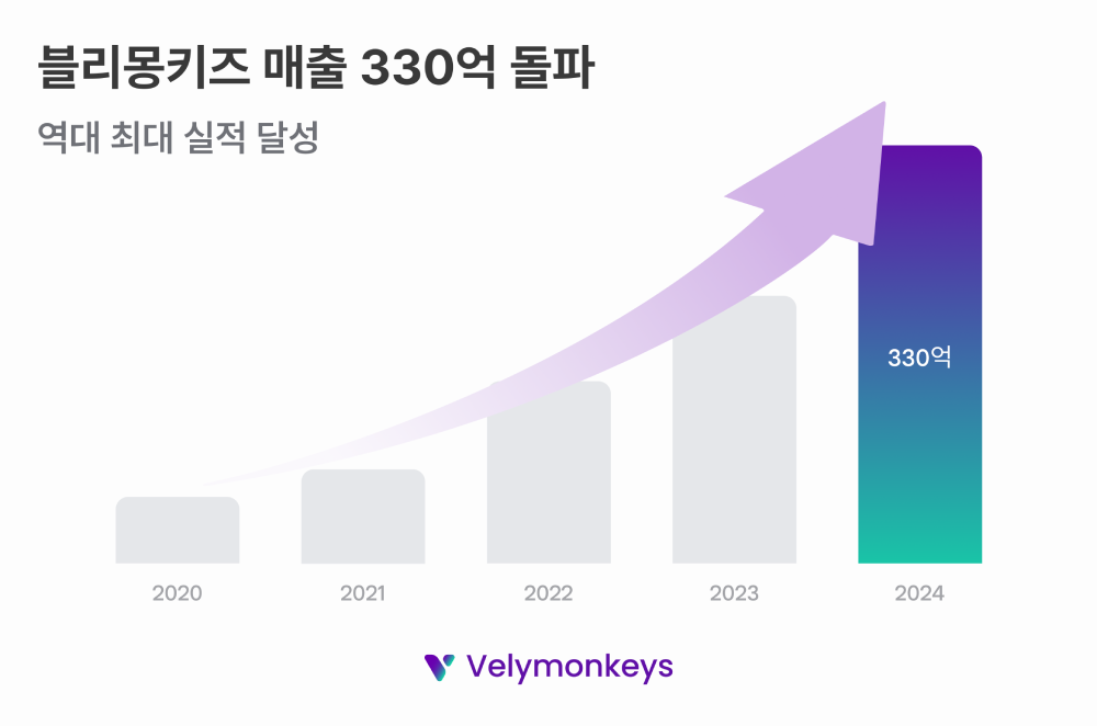 인도 K뷰티 플랫폼 ‘블리몽키즈’ 지난해 매출 330억원⋯ 역대 최대 27-Image